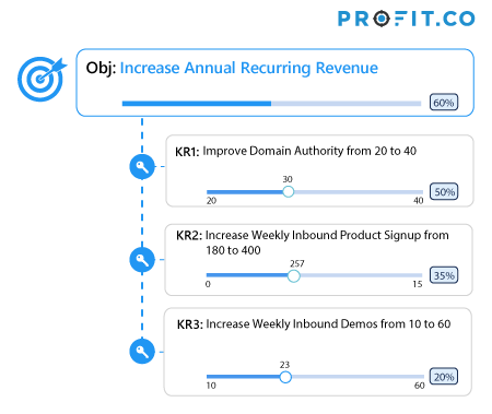 Increase Annual Recurring Revenue