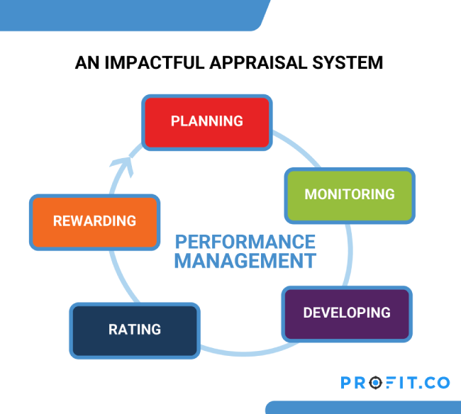 Creating And Implementing An Effective Performance Appraisal System Profit Co