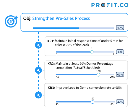 Strengthen Pre-Sales Process