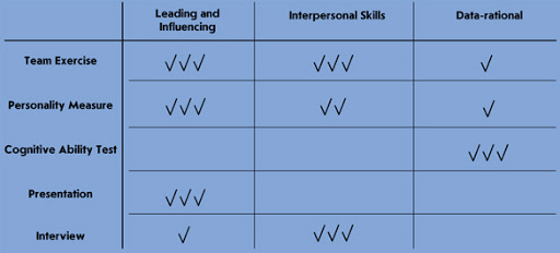 Assessment Center Method evaluation