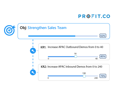 Strengthen Sales Team