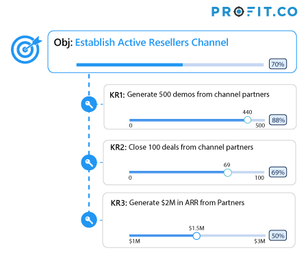 Establish Active Resellers Channel