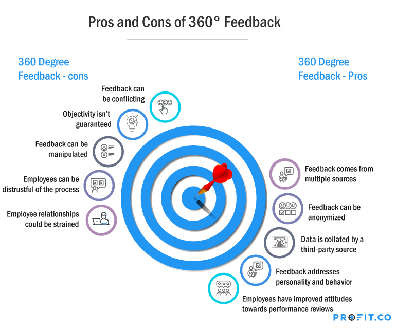 360 Degree Feedback How To Make It Work Profit Co