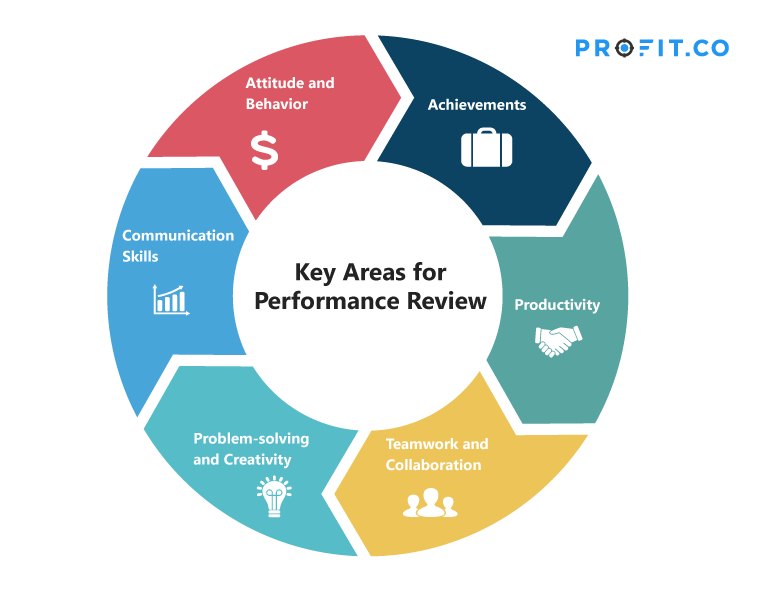 what is review performance