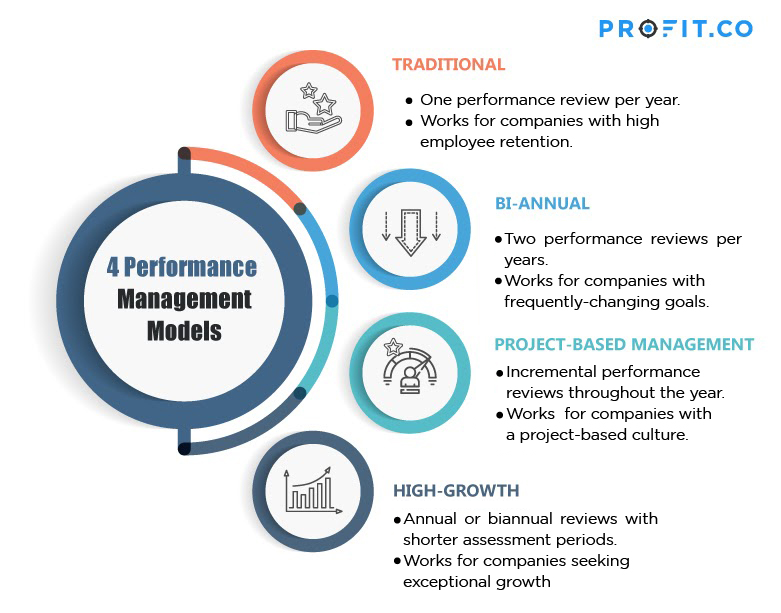 Overview of Management Models