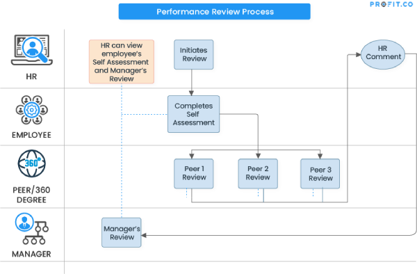 Performance Review Process flowchart