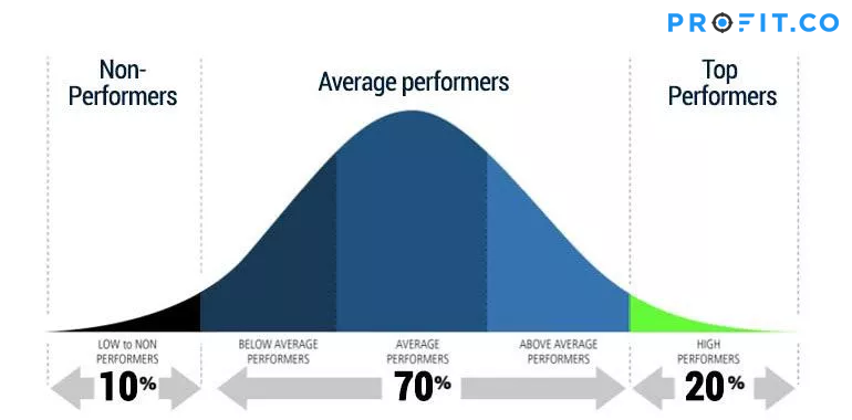 is-the-bell-curve-still-relevant-for-performance-reviews-profit-co