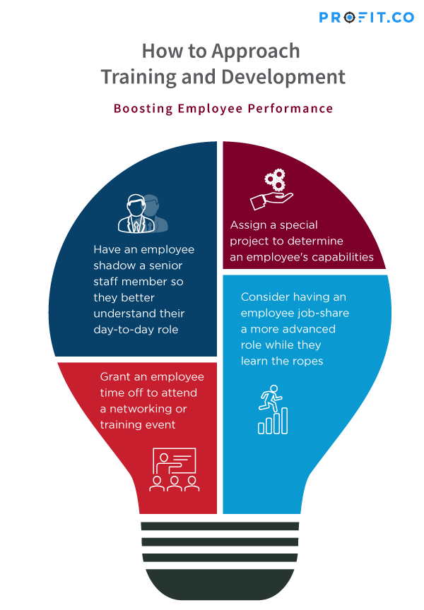 Boosts Performance with Performance Improvement Plan