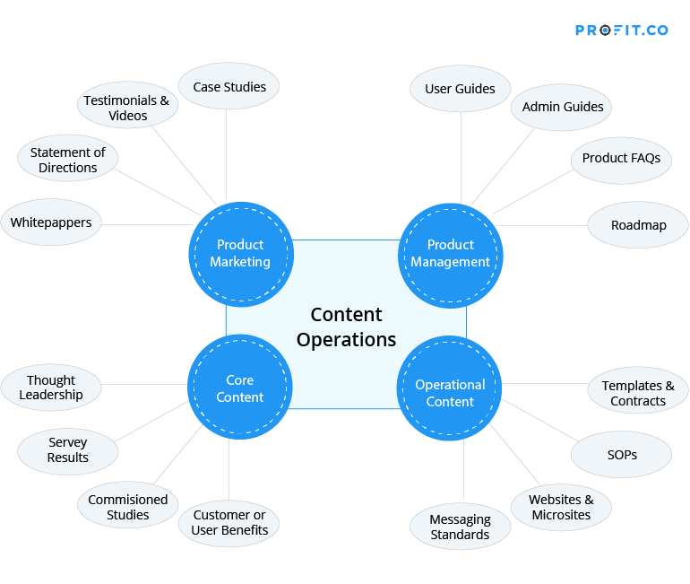 Content-Operations