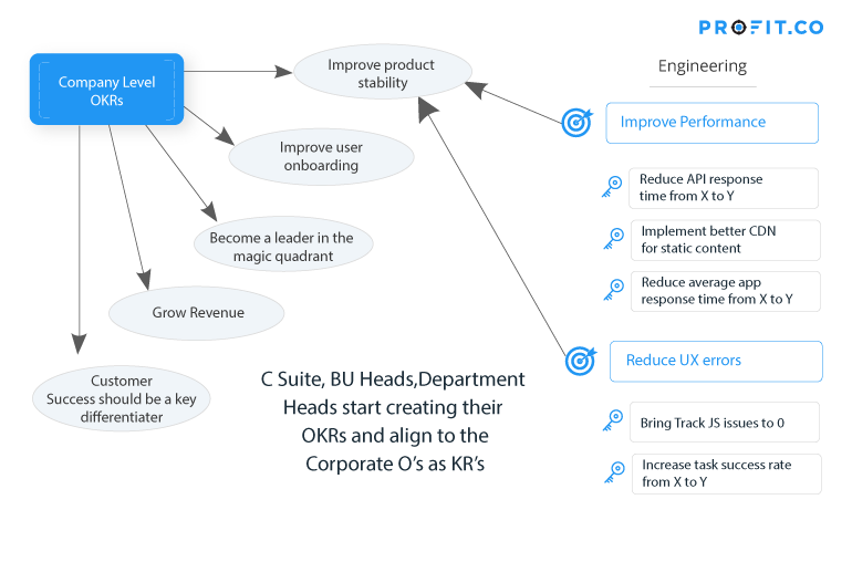 Company Level OKRs Priority