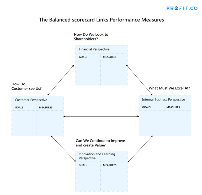 balanced-scorecard-links-performance-measures