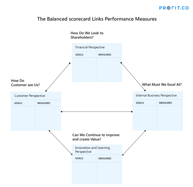 Solved Using Balance Scorecard evaluate the performance of