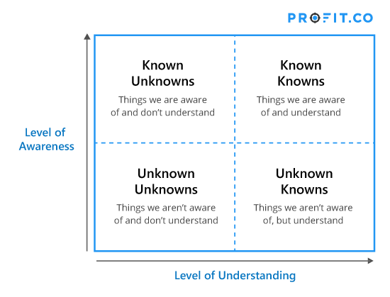 Level of awareness and understanding