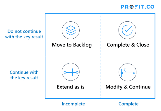 Closing your OKRs: Profit.co's 4 options for Reflecting  & Resetting  your Key Results