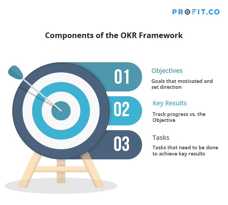 OKR framework components