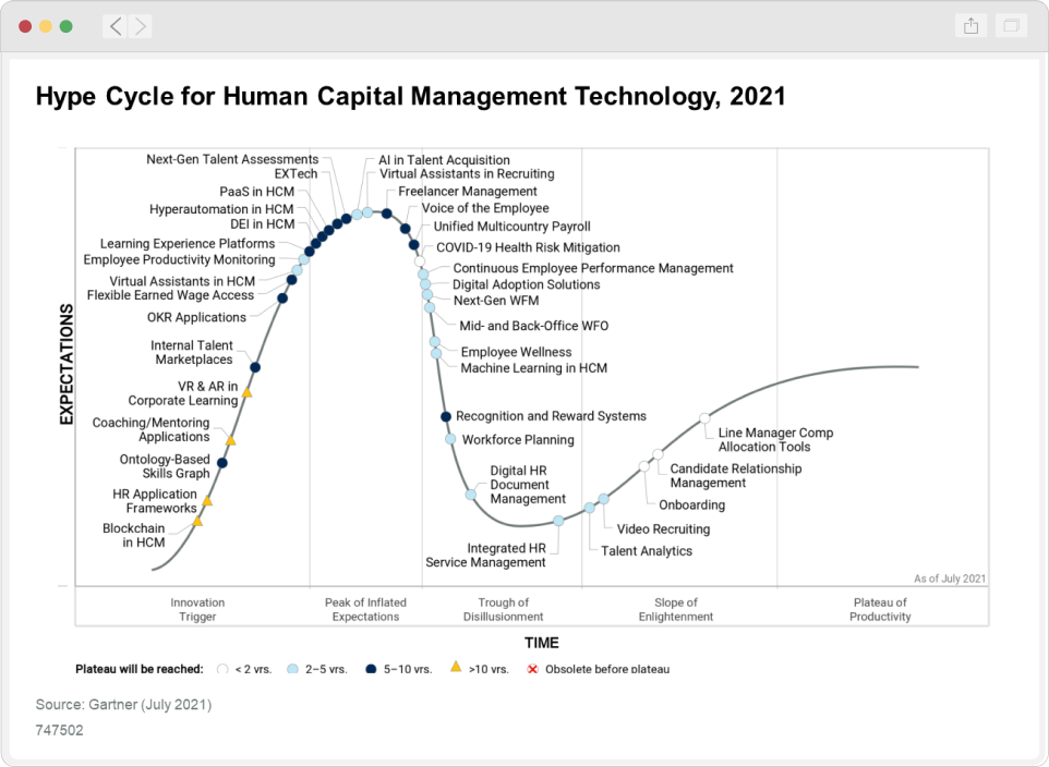 Human capital management technology