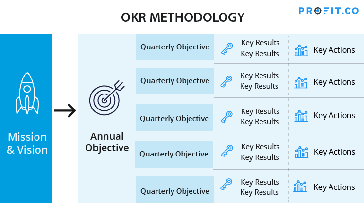 OKR-methodology