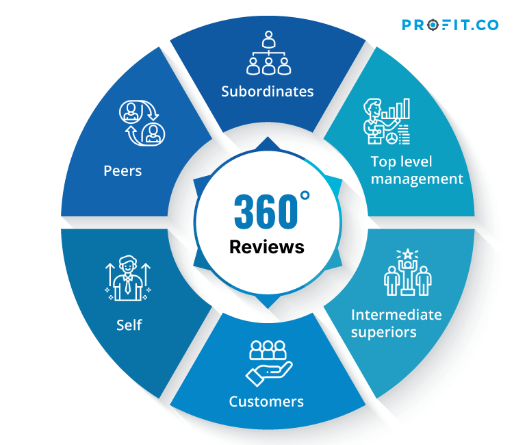 How to Get the Most Out of 360 Degree Performance Reviews Profit.co