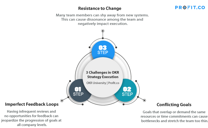 3 Challenges in OKR Strategy Execution