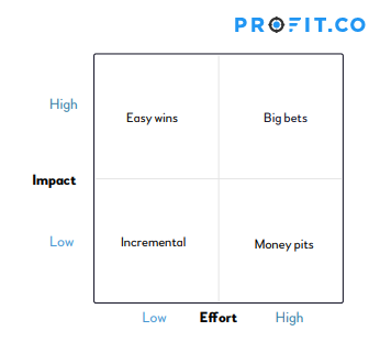 Prioritizing Key Results within an Objective