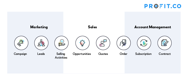 Sales Process