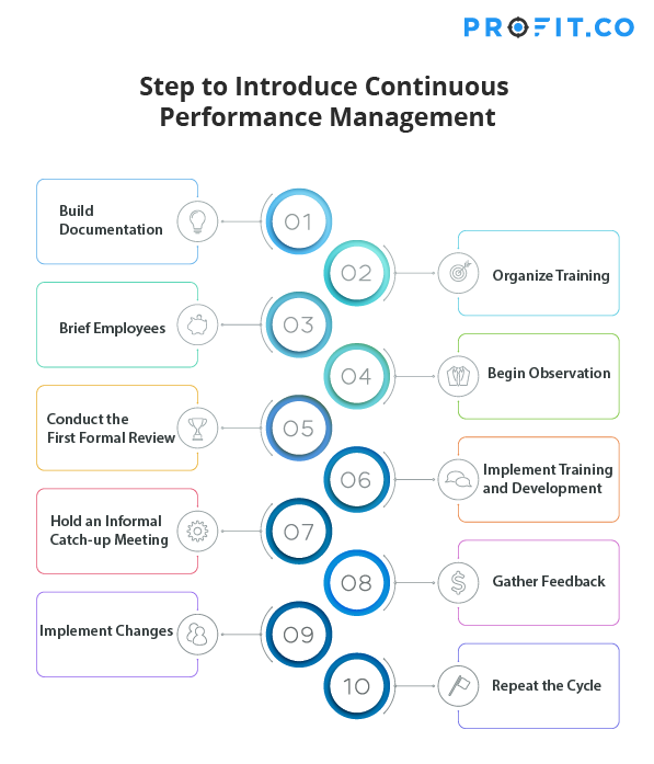 How to Implement a Continuous Performance Management Cycle? Profit.co