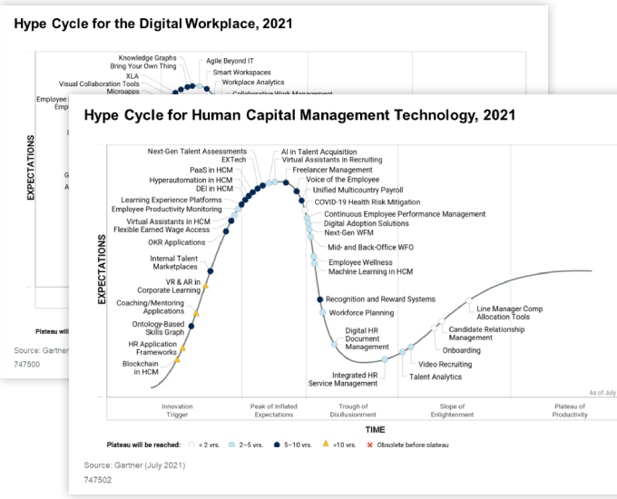 Gartner Hype Cycle