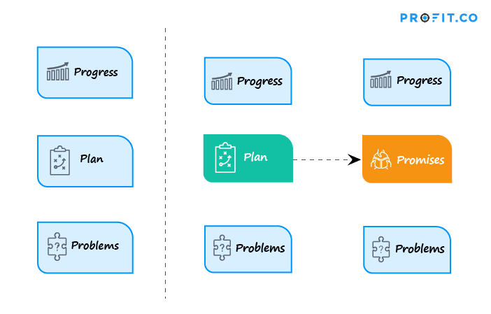 Progress-Plan-Problems