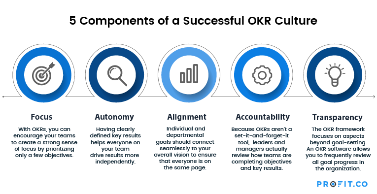 How To Transform Company Culture With Okrs Best Okr Software By Profit Co