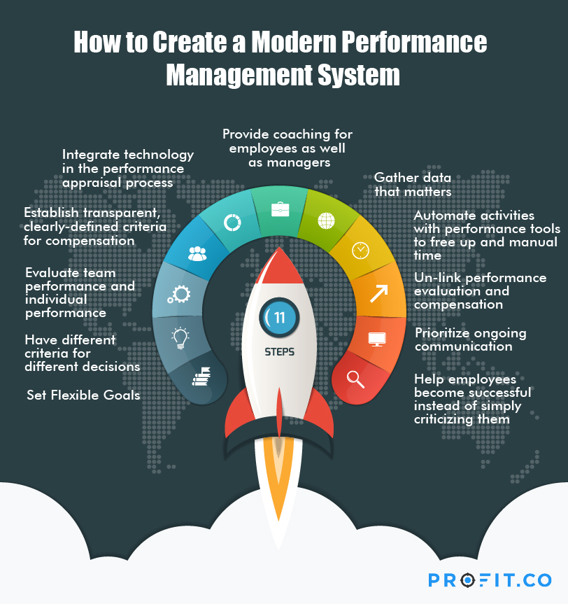 Modern methods of performance appraisal