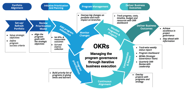 OKRs manages AMS programs in two ways