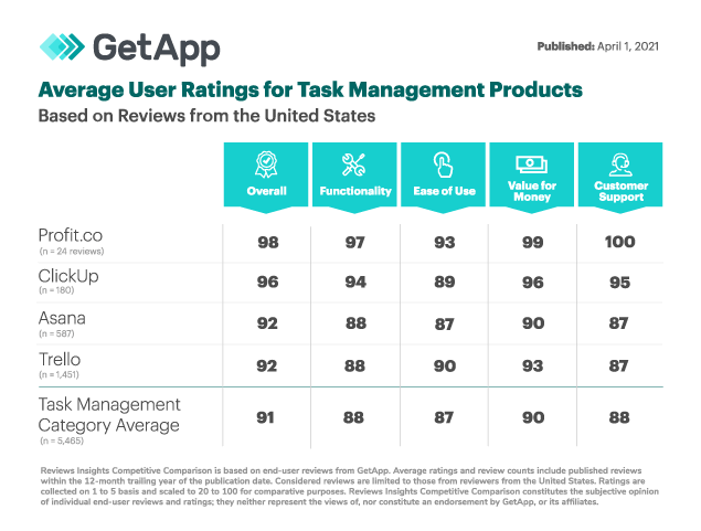 GetApp Ratings
