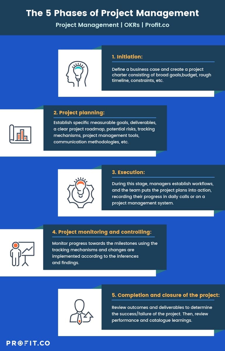 basic project management steps