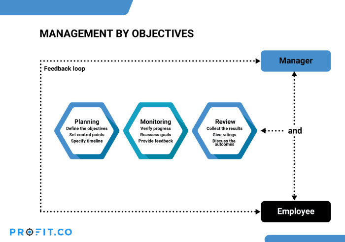 Management-by-objectives