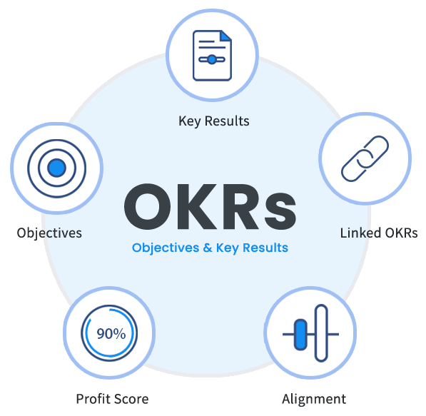 About Us OKR Management Tool OKR Software Profit Co