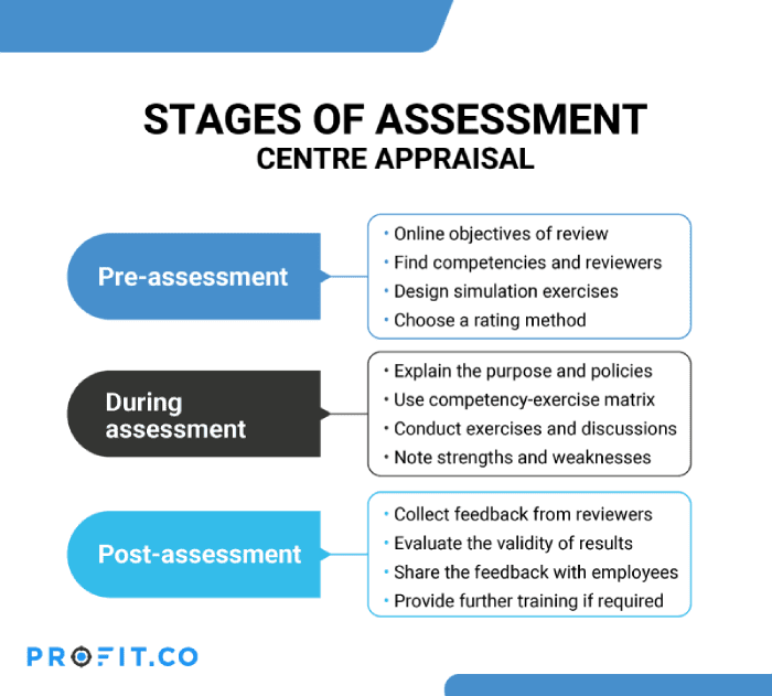 stages-of-assessment