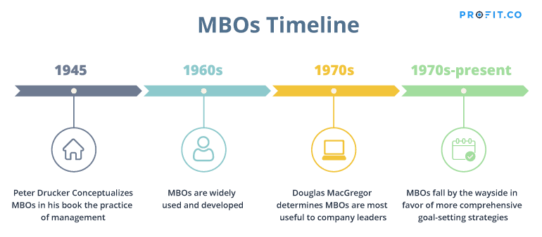 MBOs-Timeline