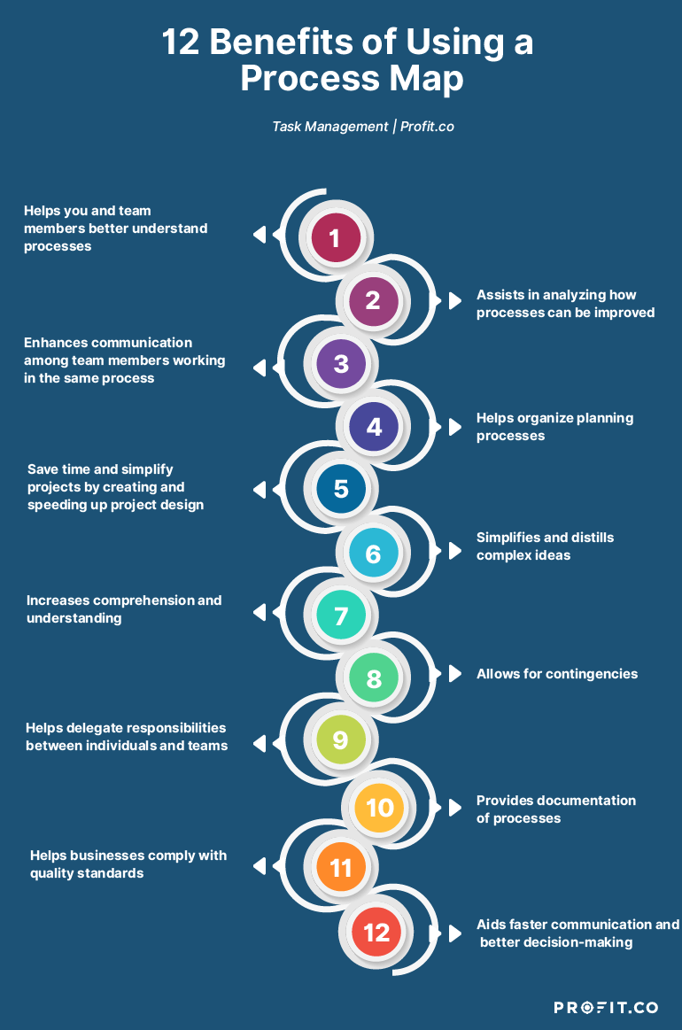 Process Map Diagrams