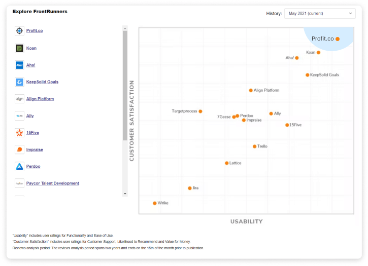 Profit.co in Software Advice