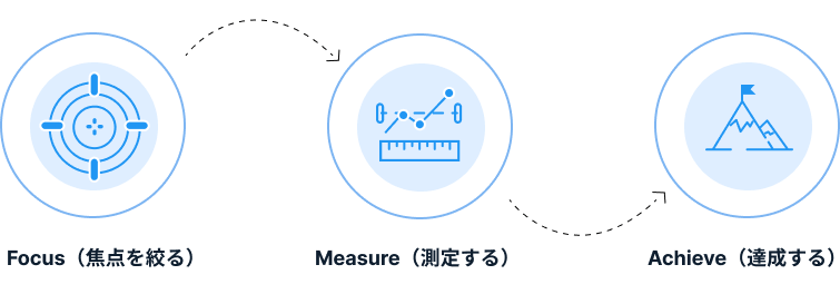 Focus-Measure-Achieve