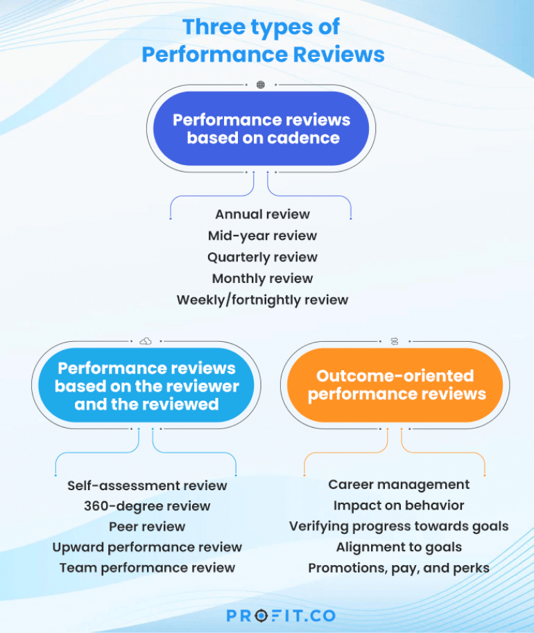 Types of Evaluations - The Peak Performance Center