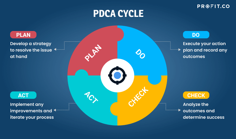 PDCA Cycle OKRs Integration for Performance Profit