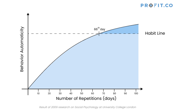 Habit Line