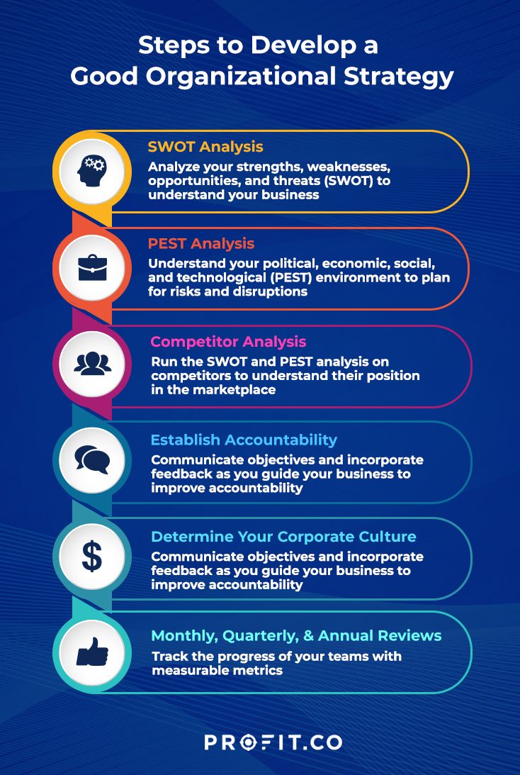 organization strategies for essays