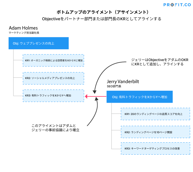 Bottom up Alignment