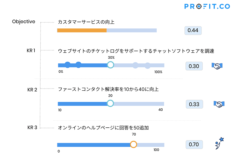 Key result