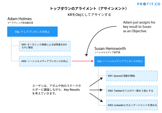 KeyResult assigned as Objective