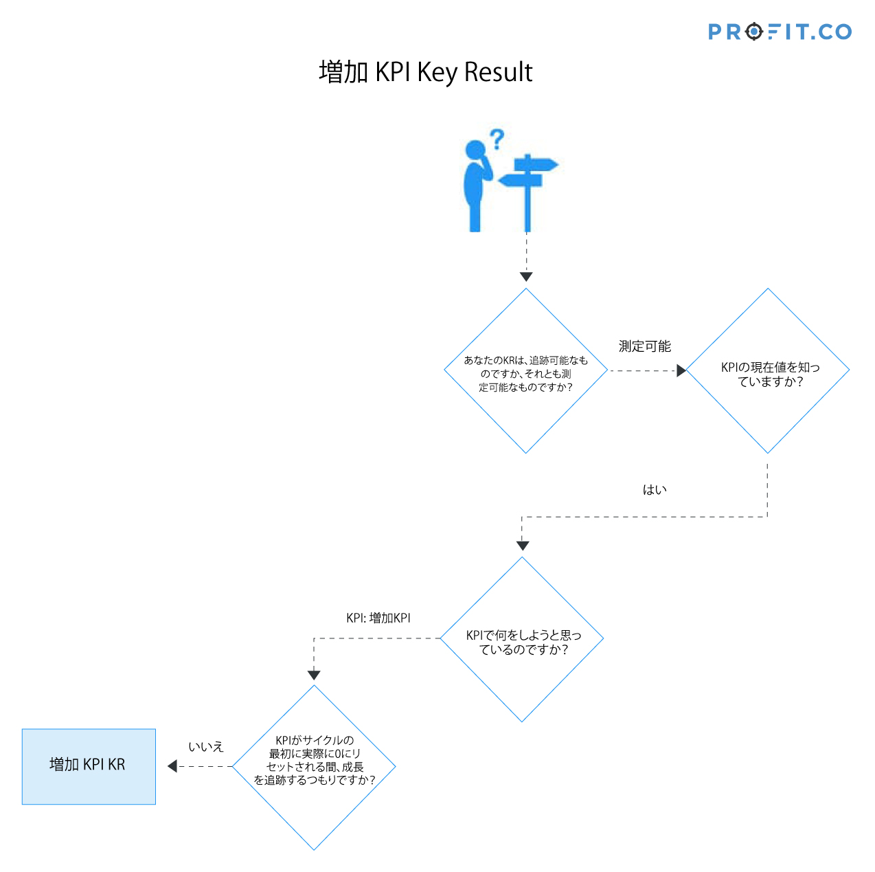 increase-kpi-key-result