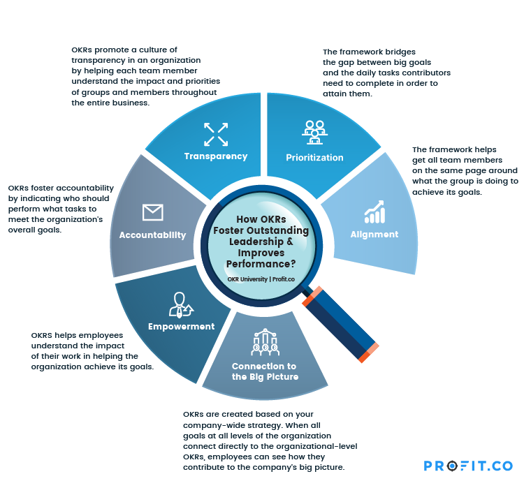 how-okrs-foster-outstanding-leadership-improves-performance