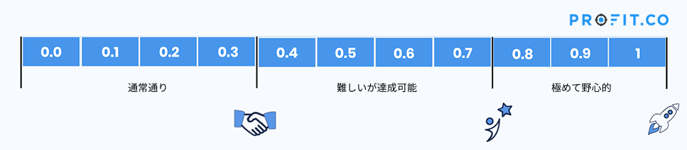 Level-Chart